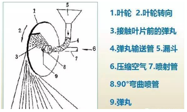 噴丸設(shè)備的分類