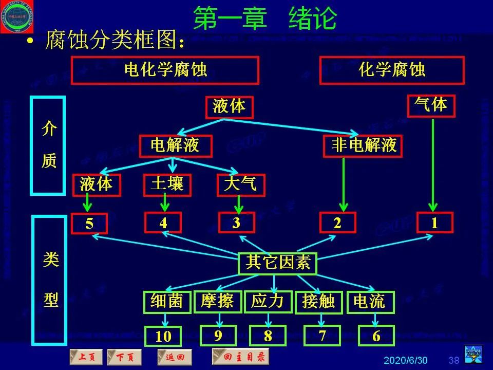 362頁PPT講透防腐蝕工程技術(shù) 鐵米鋼砂連載（**章 緒論）