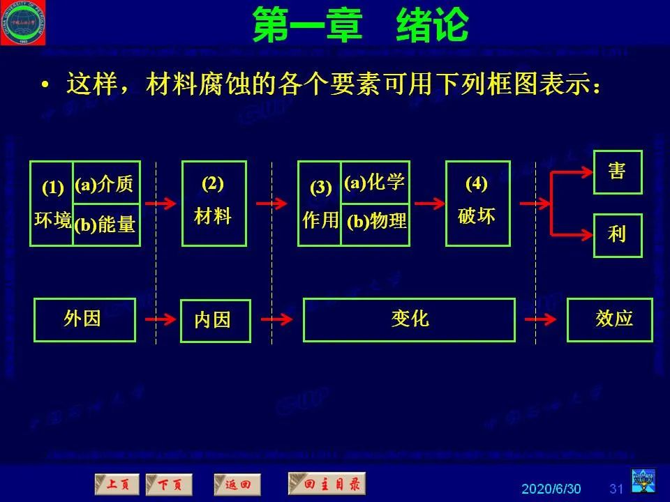 362頁PPT講透防腐蝕工程技術(shù) 鐵米鋼砂連載（**章 緒論）