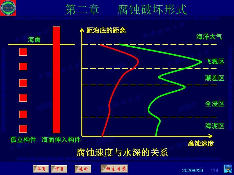 362頁(yè)P(yáng)PT講透防腐蝕工程技術(shù) 鐵米鋼砂連載（第二章 腐蝕破壞形式）