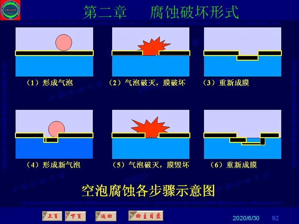 362頁(yè)P(yáng)PT講透防腐蝕工程技術(shù) 鐵米鋼砂連載（第二章 腐蝕破壞形式）